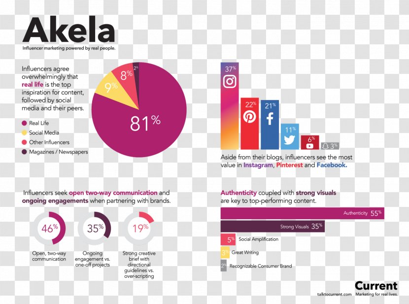 Brand Influencer Marketing - Advertising Transparent PNG