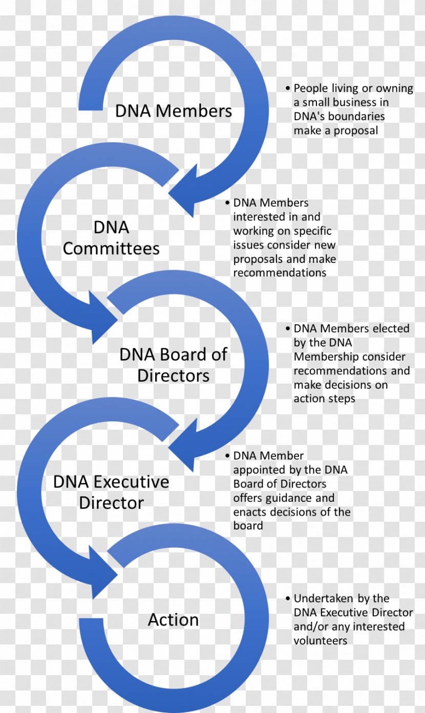 Leadership DNA Organization Management Business - Project Transparent PNG