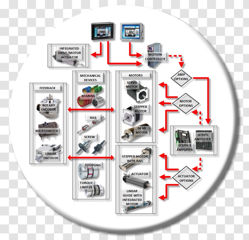 Motion Control Automation System Servomechanism - Business Process Transparent PNG
