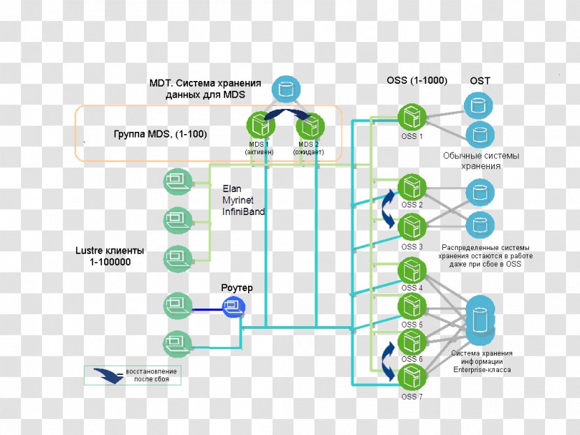 File System Lustre Architecture Organization - Reliability Engineering Transparent PNG