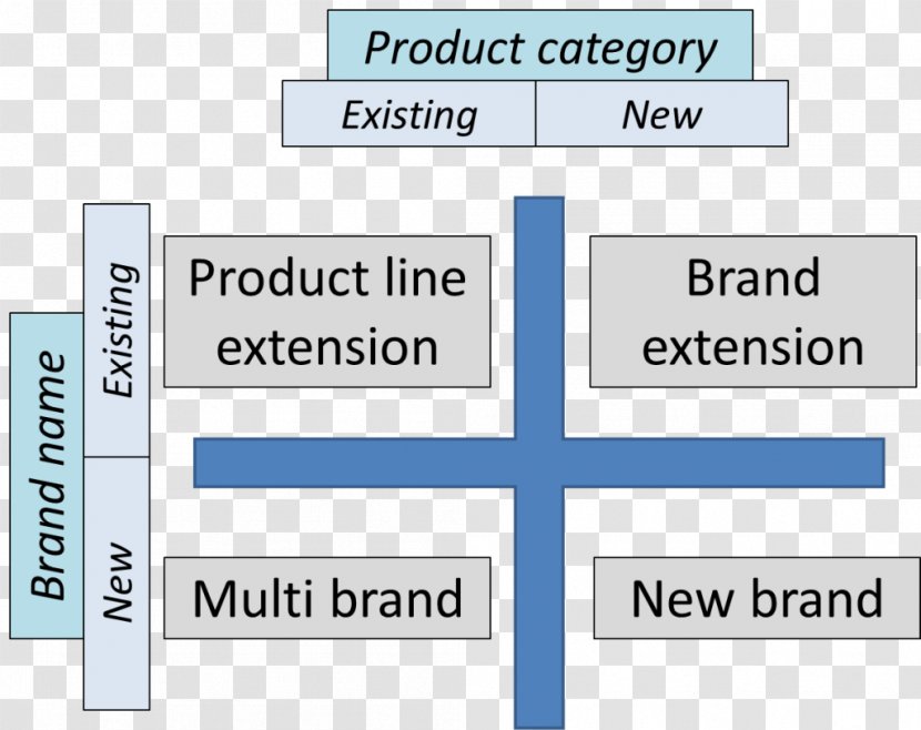 Brand Extension Strategy Marketing Strategic Management - Ansoff Matrix Transparent PNG