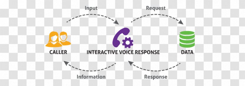 Call Centre Logo Brand Organism - Cartoon - Interactive Voice Response Transparent PNG