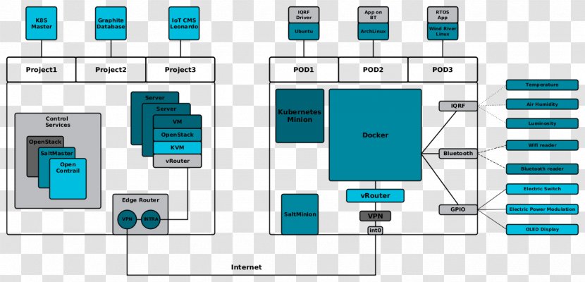 Kubernetes OpenStack Internet Of Things Cloud Computing OpenShift - Iqrf Transparent PNG