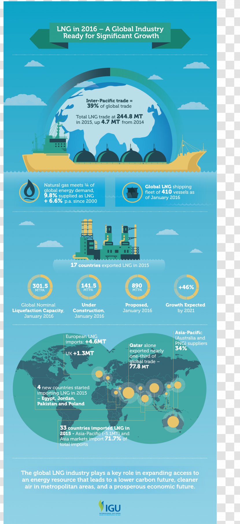 Liquefied Natural Gas Infographic International Union LNG Carrier - Text Transparent PNG