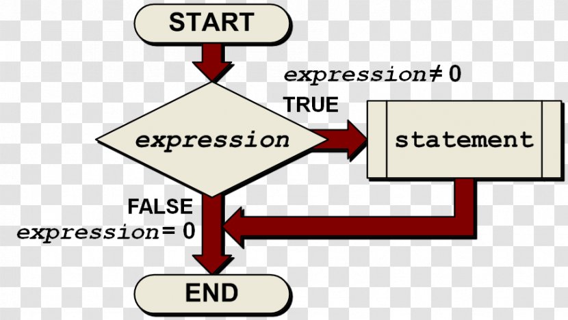 Conditional Statement Expression Nesting - Diagram - For Loop Transparent PNG