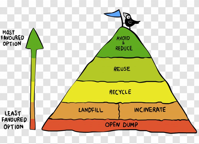Waste Management Garbology Sustainable Consumption Knowledge - Area - Separation Transparent PNG