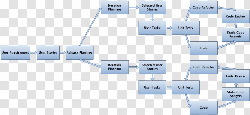 Process Flow Diagram Agile Software Development Flowchart - Testing Transparent PNG