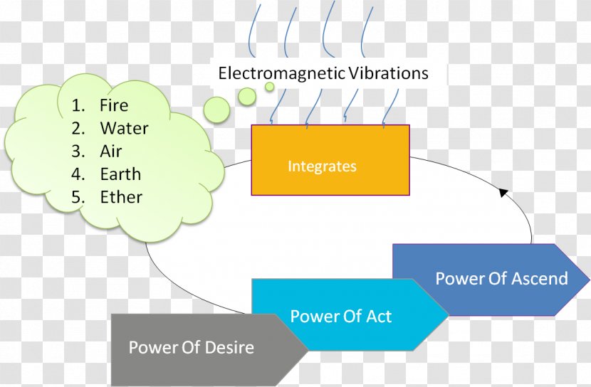 Sahaja Yoga Mahadeva Meditation - Text Transparent PNG