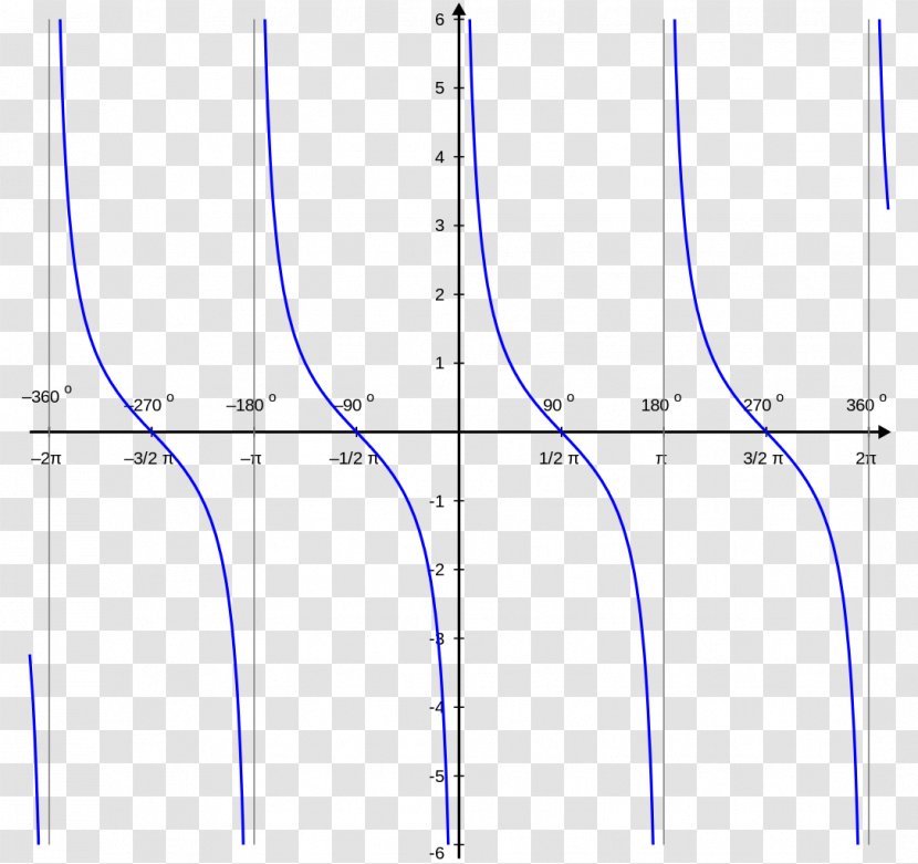 Trigonometric Functions Cotangent Graph Of A Function Cosecant - Range - Symmetry Transparent PNG