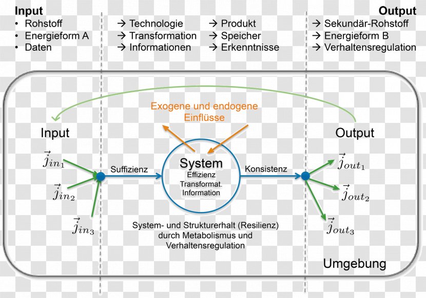 Ecological Economics Ecology Eco-sufficiency Economy System - Output - Gar Transparent PNG