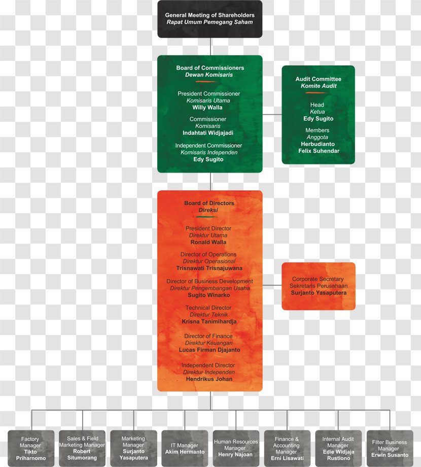 Wismilak Group Organizational Structure Business Management - Orange Transparent PNG