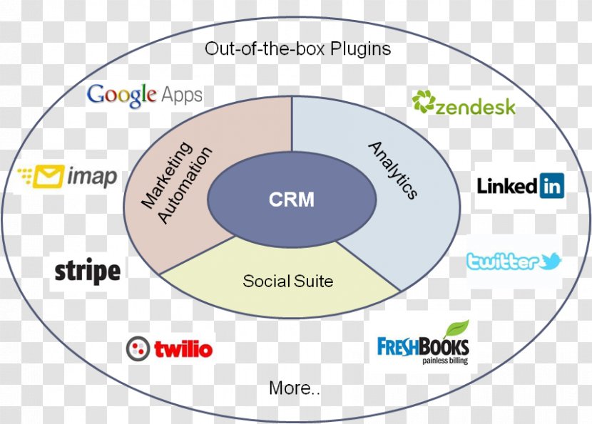 Social Media Customer Relationship Management Business Act! CRM - Diagram Transparent PNG