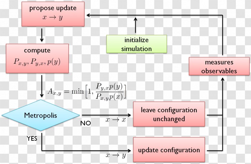 Monte Carlo Method Metropolis–Hastings Algorithm メトロポリス法 - Metropolishastings - Loop Transparent PNG