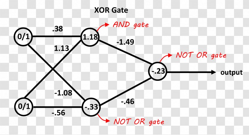 Artificial Neural Network Exclusive Or XOR Gate Statistical Classification Neuron - Genetic Algorithm Transparent PNG