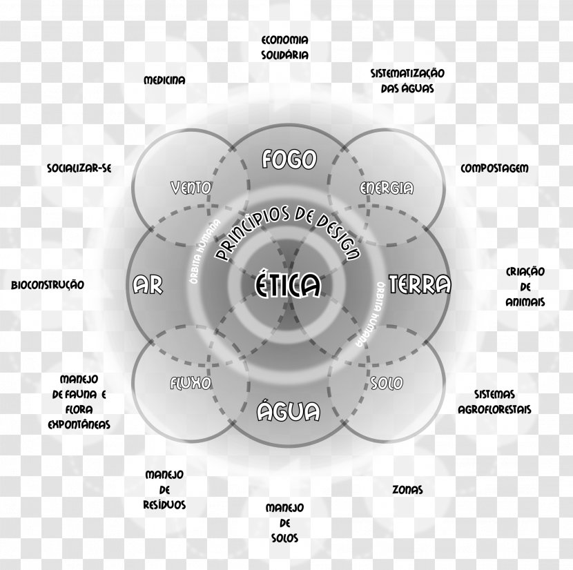 Permaculture Product Design Principle Grey - Disk - Princ Transparent PNG