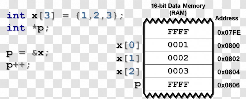 Pointer Arithmetic Number Increment And Decrement Operators Operation - Document Transparent PNG