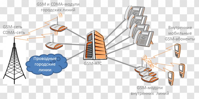 Business Telephone System Exchange Bramka GSM - Tree Transparent PNG