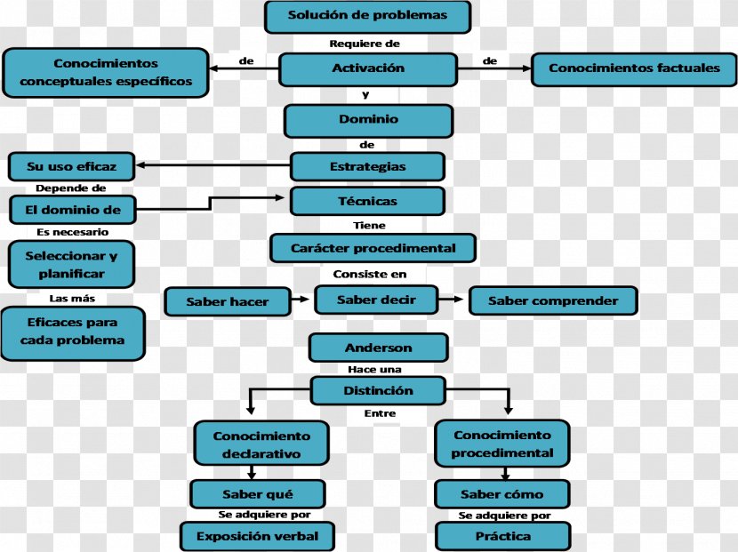 Problem Solving Methodology Mathematical Procedural Knowledge - Reading Transparent PNG