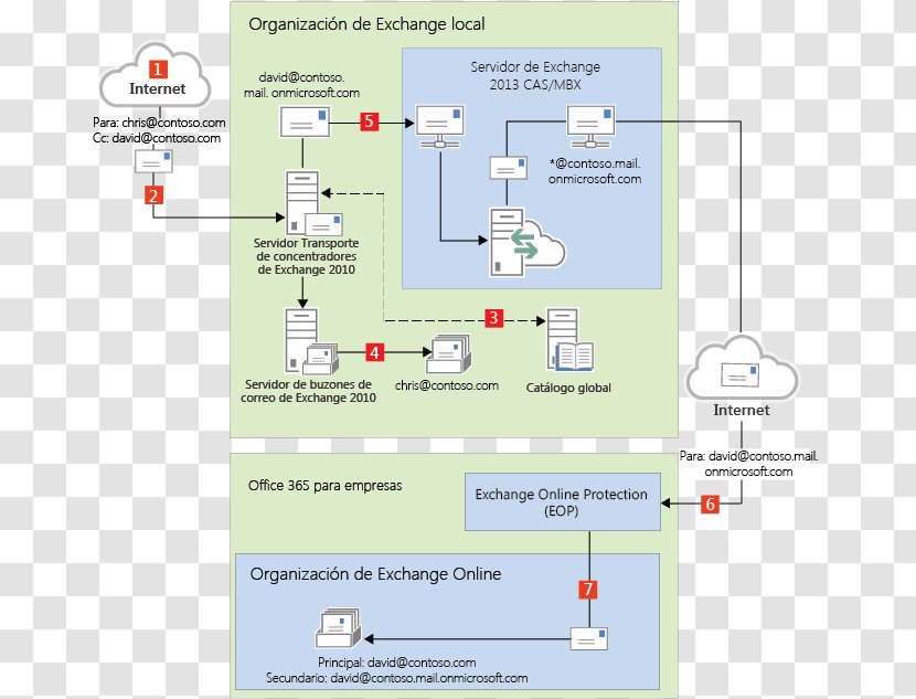 Microsoft Office 365 Exchange Server On-premises Software Email Computer Servers - Diagram - Local Ic Transparent PNG