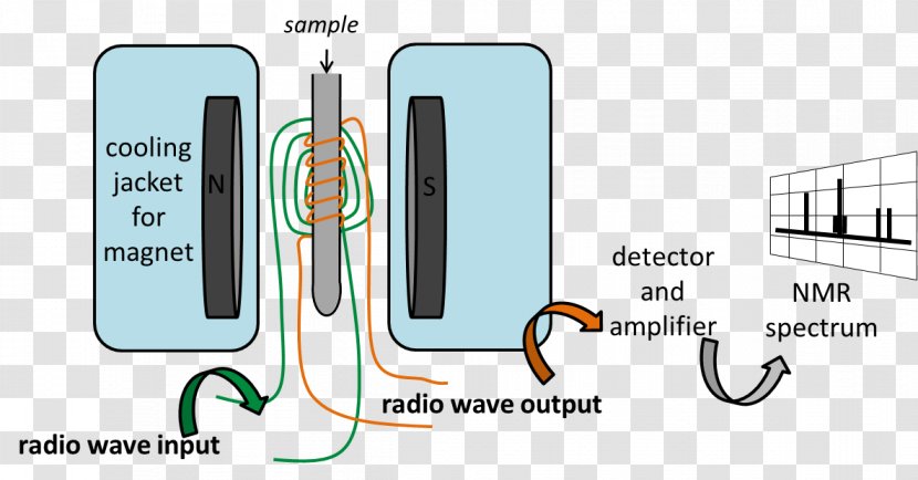 Nuclear Magnetic Resonance Spectroscopy Spin Proton Atomic Nucleus - Wave Transparent PNG