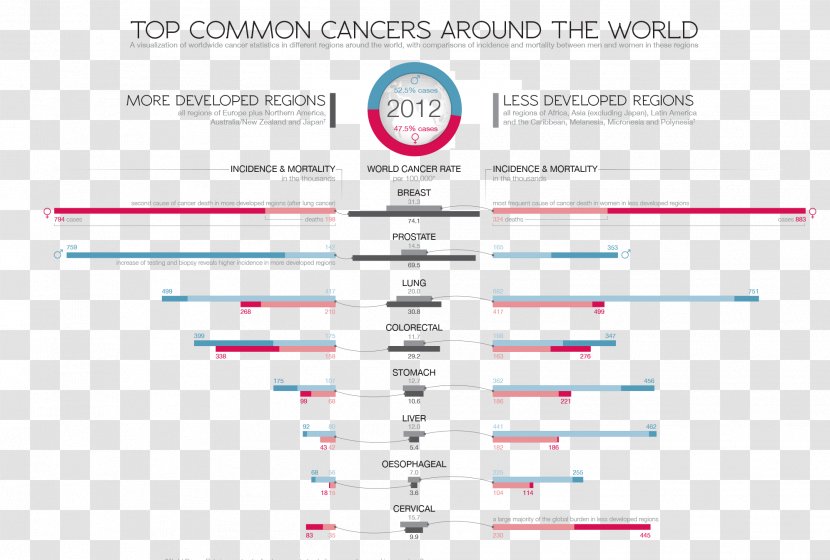 Data Visualization Diagram Cancer - Pink - Andrew Infographic Transparent PNG