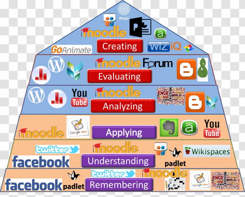 Bloom's Taxonomy Learning Educational Technology - Education Transparent PNG