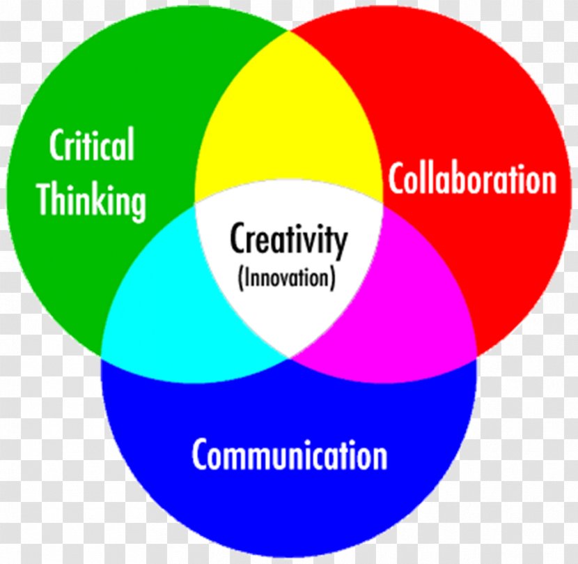 Four Cs Of 21st Century Learning Skills Creativity Critical Thinking - Curriculum - Poems Against Bullying Transparent PNG