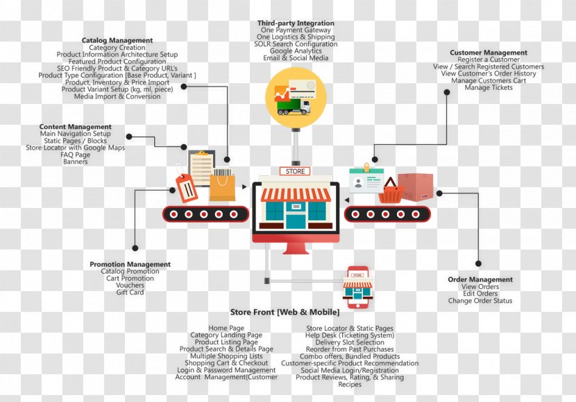 Software Development Kit E-commerce Omnichannel Computer - Taobao Poster Transparent PNG