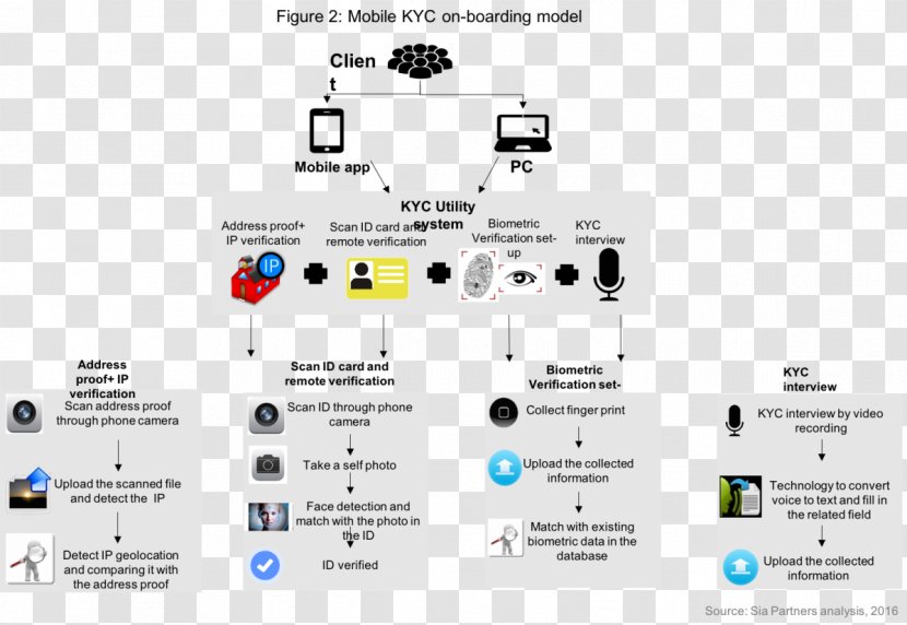 Know Your Customer Blockchain Organization Bank - Bitcoin - Scan The Fingerprint Transparent PNG