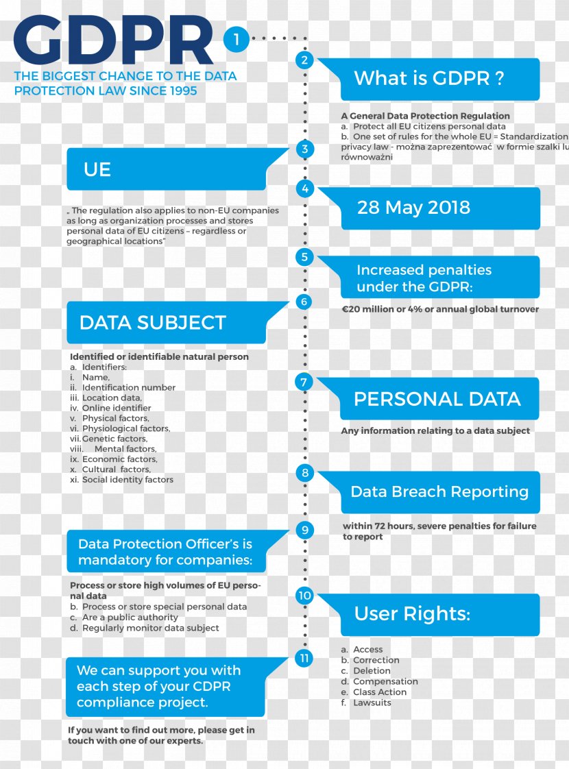 General Data Protection Regulation Organization Diagram Privacy Policy - Rights Transparent PNG