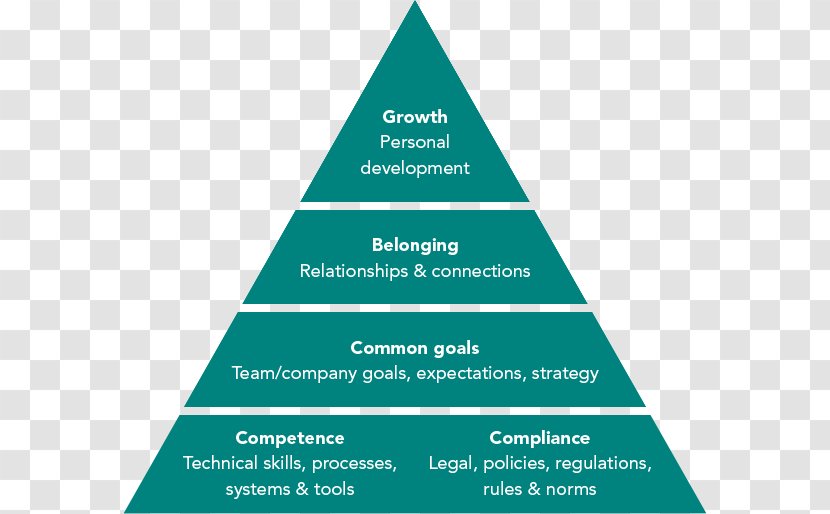 Maslow's Hierarchy Of Needs Love Motivation Interpersonal Relationship Employment - Intimate - Empathy Transparent PNG