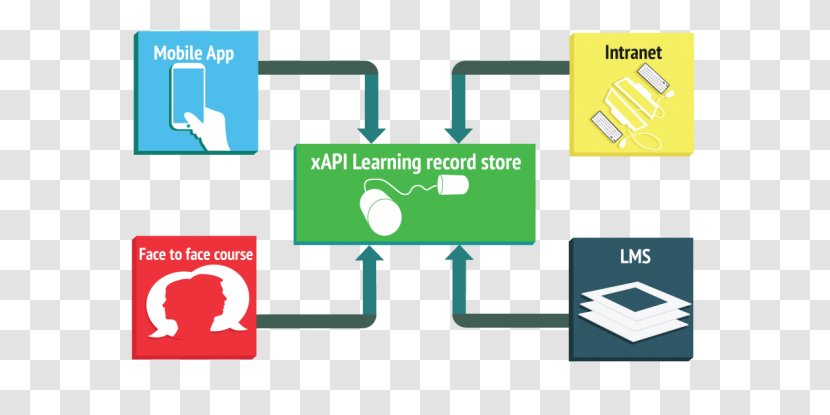 Learning Record Store Experience API Management System Sharable Content Object Reference Model H5P - Signage - Logo Transparent PNG