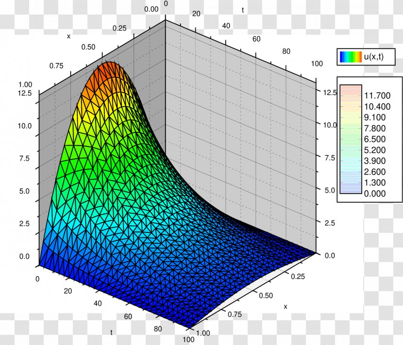 Heat Equation Laplace's Separation Of Variables Partial Differential - Diagram - Line Transparent PNG