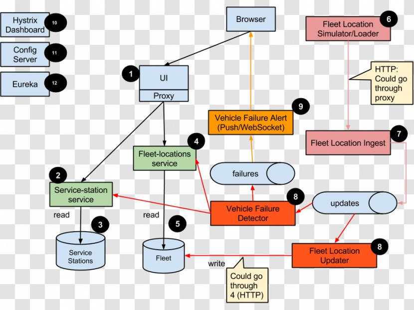 Fleet Vehicle Systems Architecture Management Software - Reference Transparent PNG