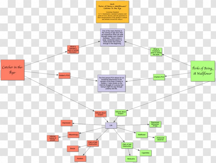 Concept Map The Catcher In Rye Book Transparent PNG