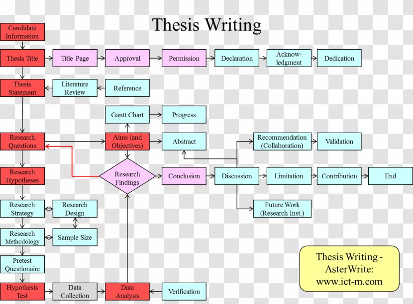 Thesis Master's Degree Masterarbeit Essay Doctorate - Plan - Student Transparent PNG