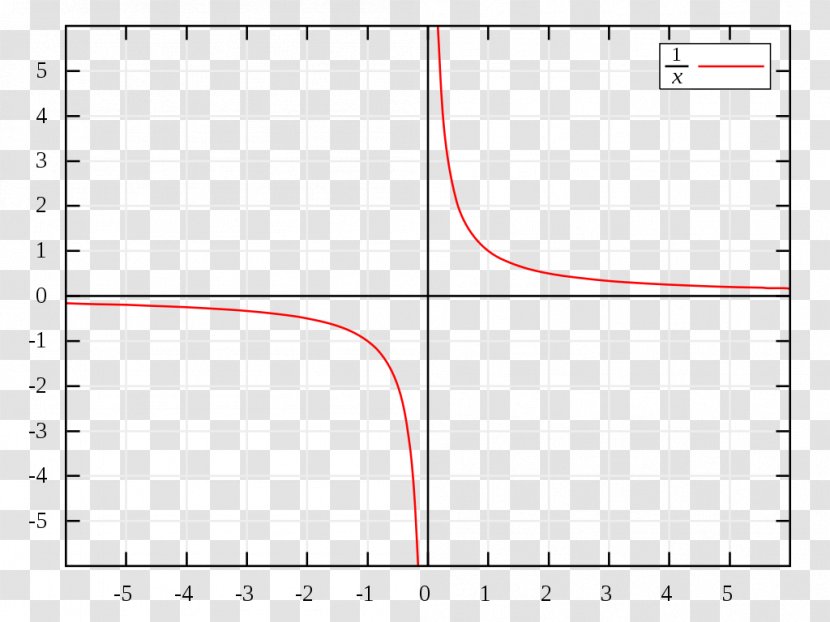 Asymptote Graph Of A Function Hyperbola Cartesian Coordinate System Mathematics - Dividing Line Transparent PNG