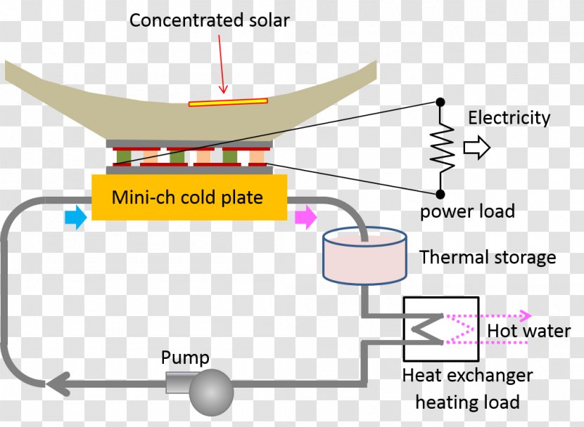 Concentrated Solar Power Cogeneration Energy Heat - Concept Transparent PNG