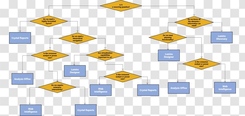 BusinessObjects SAP SE Decision Tree Organization CRM - Yellow - Sap Businessobjects Lumira Transparent PNG