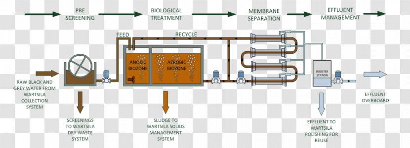 Membrane Bioreactor Greywater Sewage Treatment Wastewater - System - Passive Circuit Component Transparent PNG