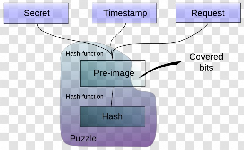 Client Puzzle Protocol Process Computer Servers Client-to-client - Hash Function - Peertopeer Transparent PNG