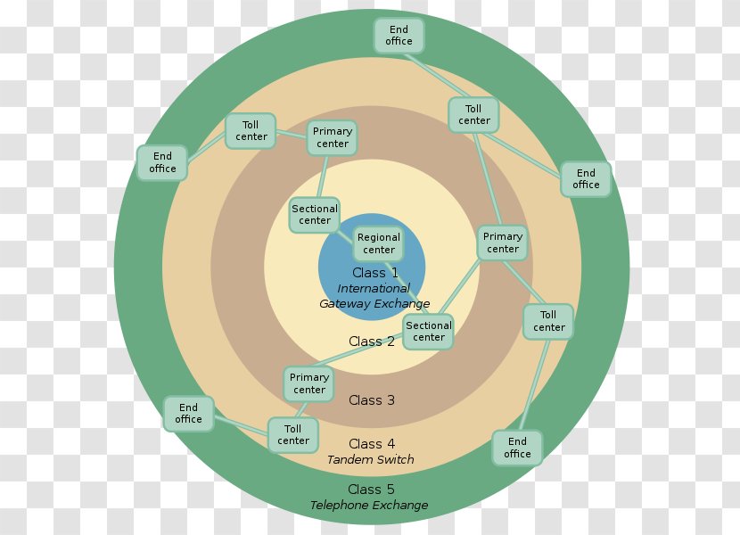 Compact Disc Hierarchy Comparison And Contrast Of Classification Schemes In Linguistics Metadata Disk Storage - Data Transparent PNG