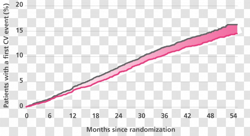 Liraglutide Cardiovascular Disease Diabetes Mellitus Type 2 Injection Risk - Plot Transparent PNG