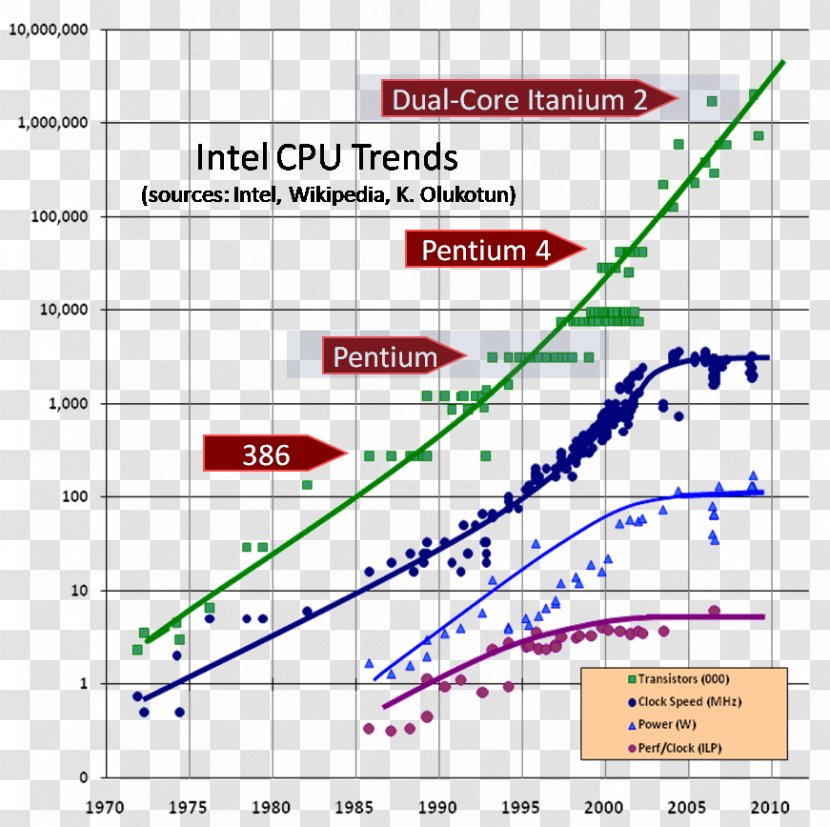Moore's Law Intel Central Processing Unit Dennard Scaling Multi-core Processor - Integrated Circuits Chips Transparent PNG