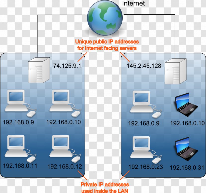 Private Network IP Address Internet Protocol Computer Diagram - Ip Transparent PNG