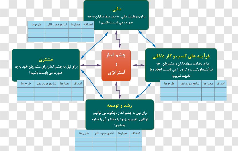 Organization Balanced Scorecard Performance Indicator Measurement Strategy - Human Resources - Software Transparent PNG