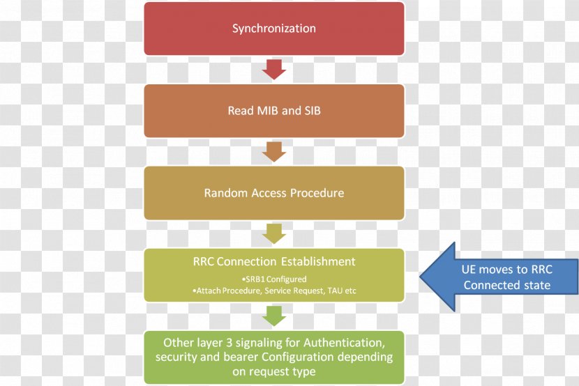 Radio Resource Control LTE Wireless Downlink Mobile Phones - Frequency - Rach Transparent PNG