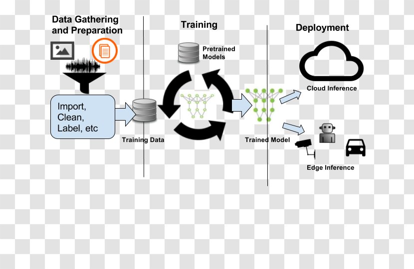 Deep Learning Machine Workflow Information Internet Of Things - Jetsons Transparent PNG