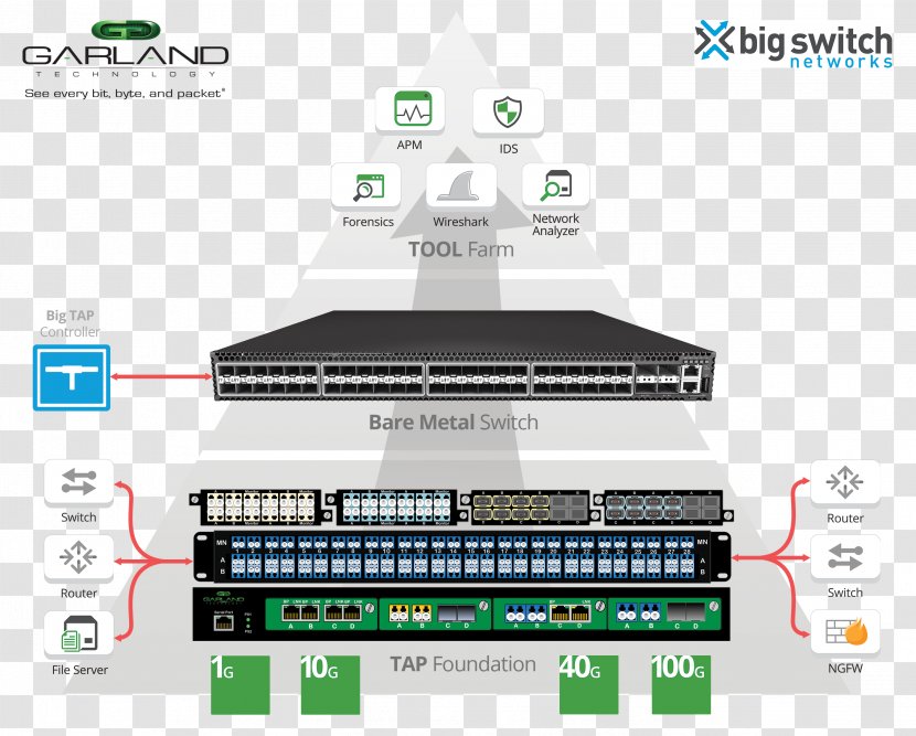 Big Switch Networks Network Tap Computer Packet - Vmware - Wireless Access Points Transparent PNG