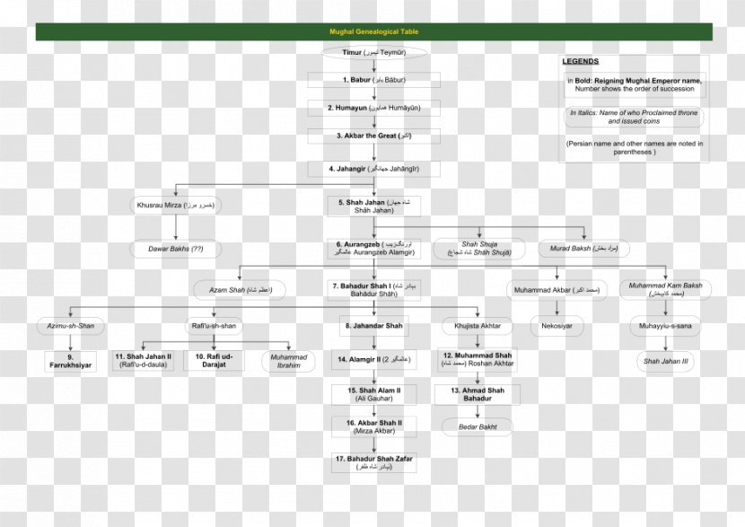 Mughal Emperor Empire Humayun's Tomb Family Tree Genealogy - Diagram Transparent PNG